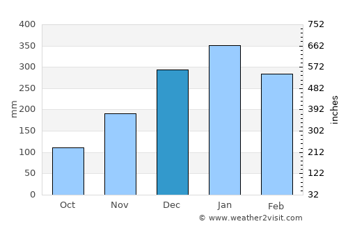 Pancoran average rain in December