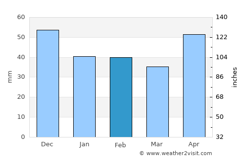 Pâncota average rain in February
