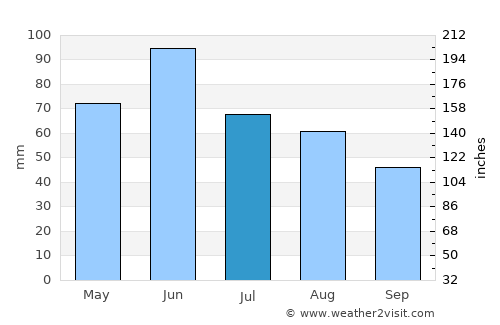 Pâncota average rain in July