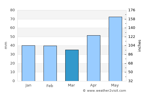 Pâncota average rain in March