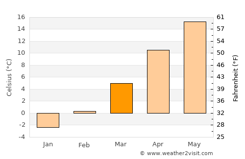 Pâncota average temperature in March
