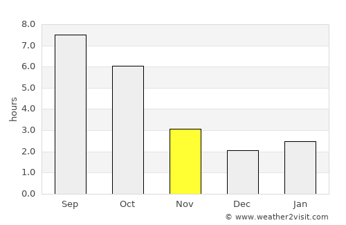 Pâncota average rain in November
