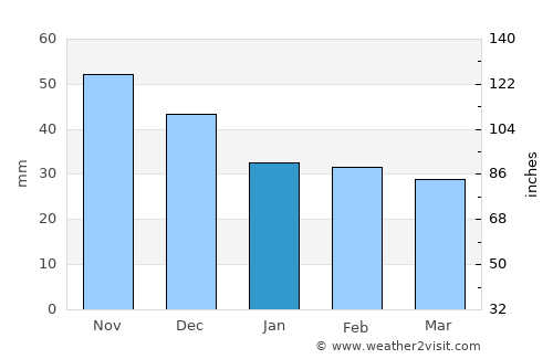 Pánd average rain in January