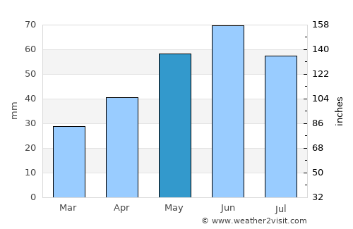 Pánd average rain in May