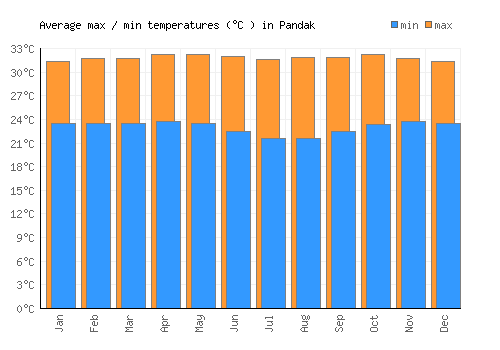 Pandak average minimum / maximum temperatures (Celsius)