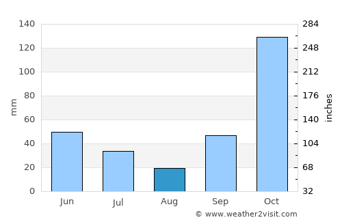 Pandak average rain in August