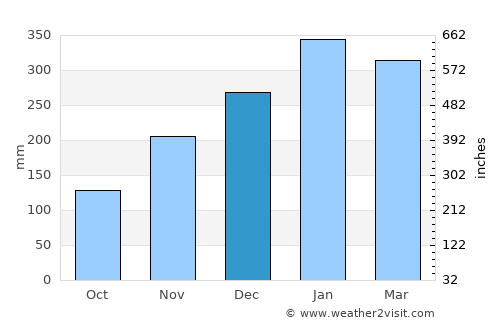 Pandak average rain in December