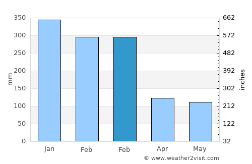 Pandak average rain in February
