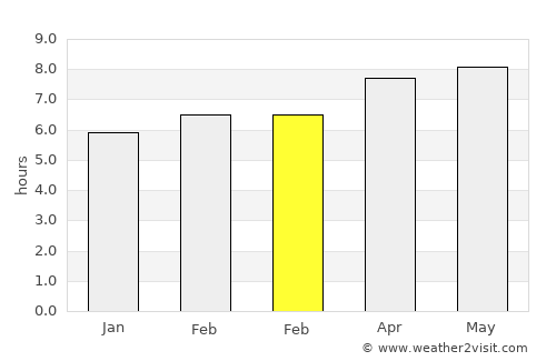 Pandak average rain in February