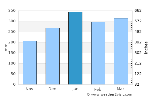 Pandak average rain in January