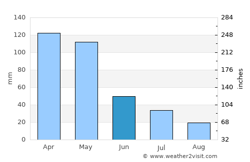 Pandak average rain in June