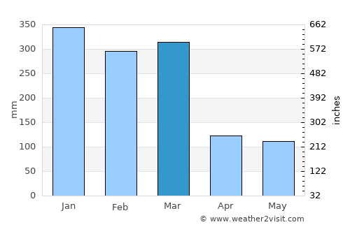 Pandak average rain in March