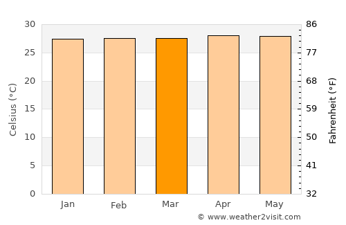 Pandak average temperature in March