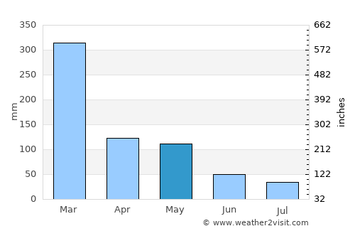 Pandak average rain in May