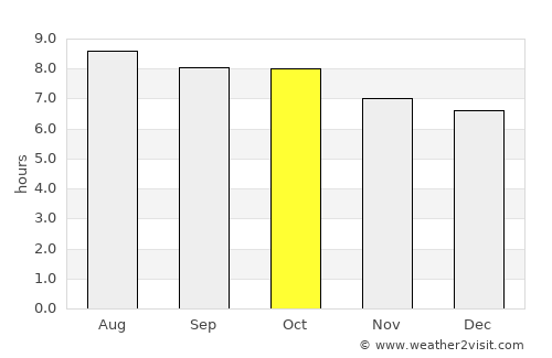 Pandak average rain in October