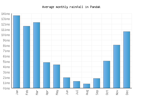 Pandak monthly rainfall chart (inches)