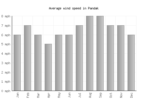 Pandak average winspeed by month (mph)