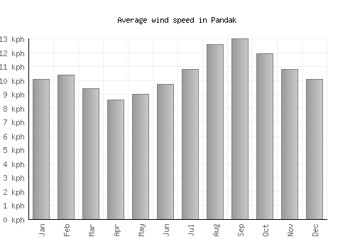 Pandak average winspeed by month (km/h)