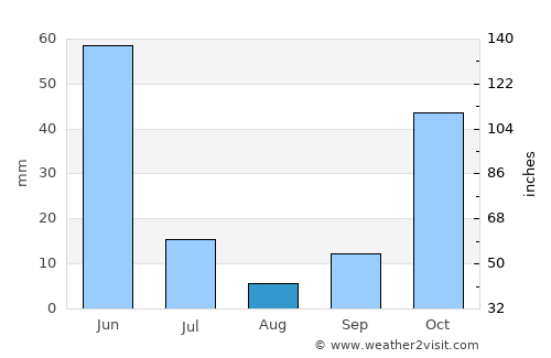 Pandakan average rain in August
