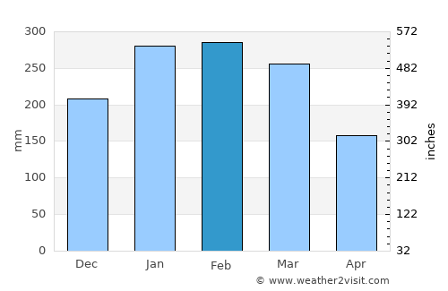 Pandakan average rain in February