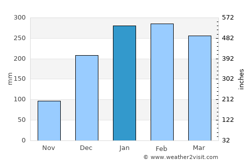 Pandakan average rain in January