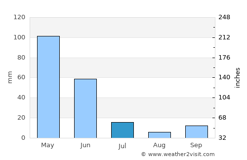 Pandakan average rain in July