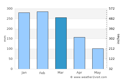 Pandakan average rain in March