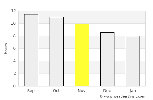 Pandakan average rain in November