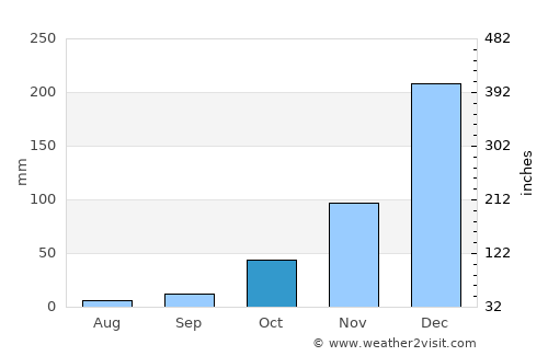 Pandakan average rain in October