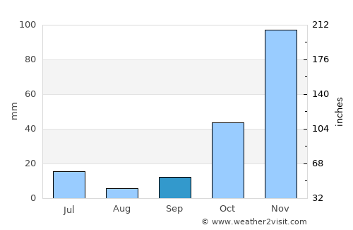 Pandakan average rain in September