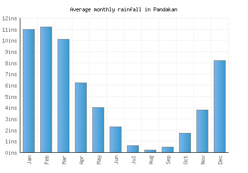 Pandakan monthly rainfall chart (inches)