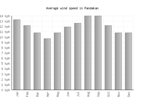 Pandakan average winspeed by month (km/h)