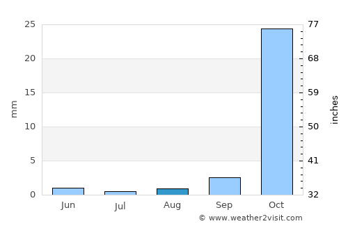 Pandamatenga average rain in August