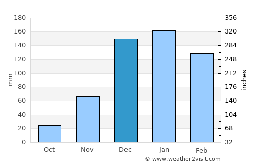 Pandamatenga average rain in December