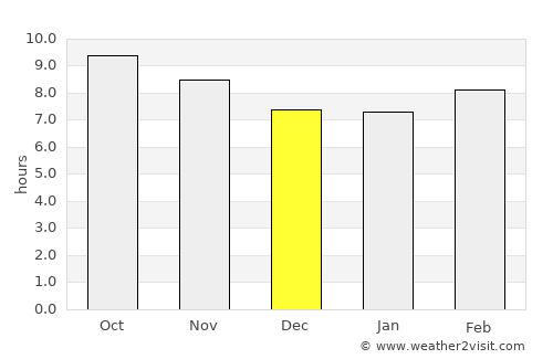 Pandamatenga average rain in December