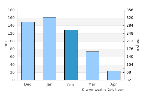 Pandamatenga average rain in February