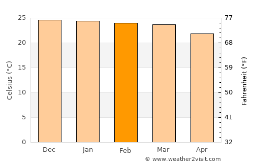 Pandamatenga average temperature in February