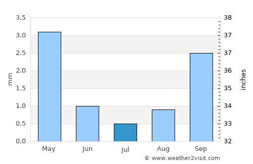 Pandamatenga average rain in July