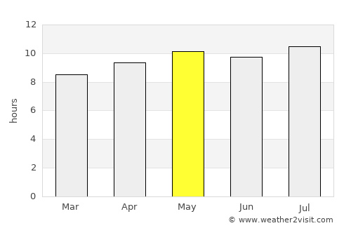 Pandamatenga average rain in May