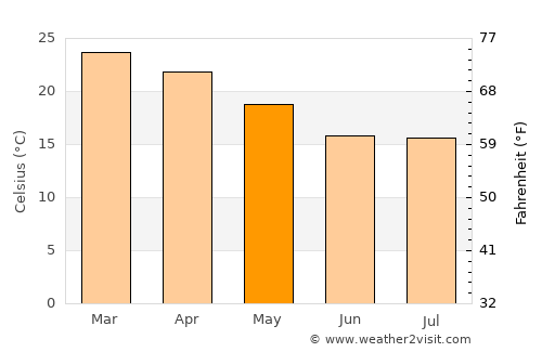 Pandamatenga average temperature in May