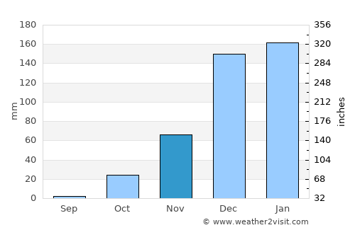 Pandamatenga average rain in November