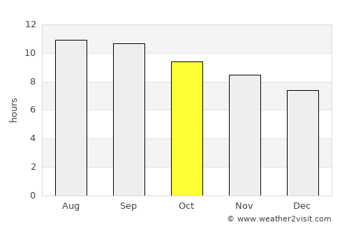 Pandamatenga average rain in October