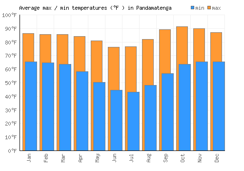 Pandamatenga average minimum / maximum temperatures (Fahrenheit)