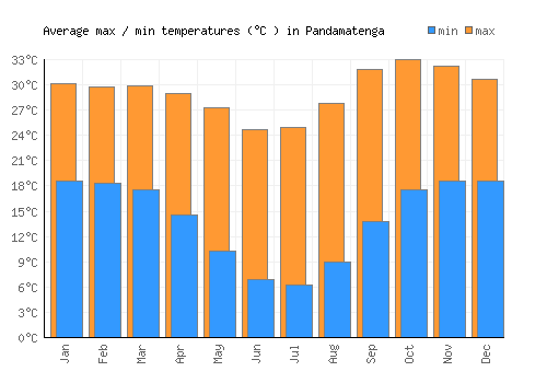 Pandamatenga average minimum / maximum temperatures (Celsius)