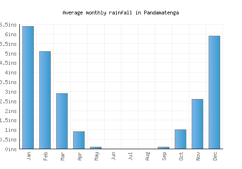 Pandamatenga monthly rainfall chart (inches)