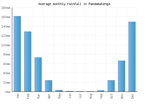 Pandamatenga monthly rainfall chart (mm)