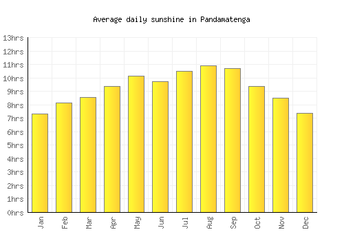 Pandamatenga average daily sunshine chart