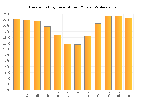 Pandamatenga average temperature chart (Celsius)