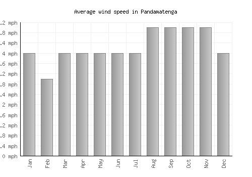 Pandamatenga average winspeed by month (mph)