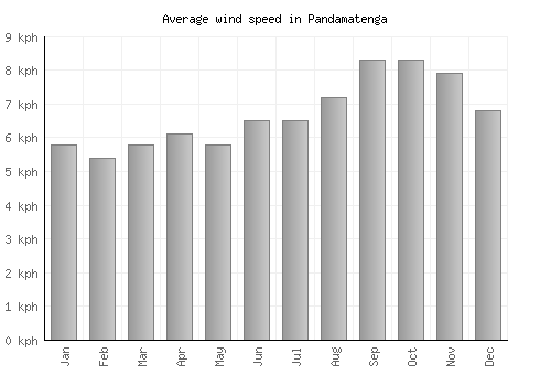 Pandamatenga average winspeed by month (km/h)